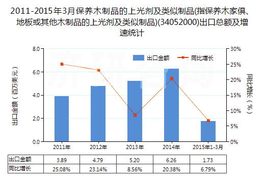 2011-2015年3月保養(yǎng)木制品的上光劑及類似制品(指保養(yǎng)木家俱、地板或其他木制品的上光劑及類似制品)(34052000)出口總額及增速統(tǒng)計(jì)